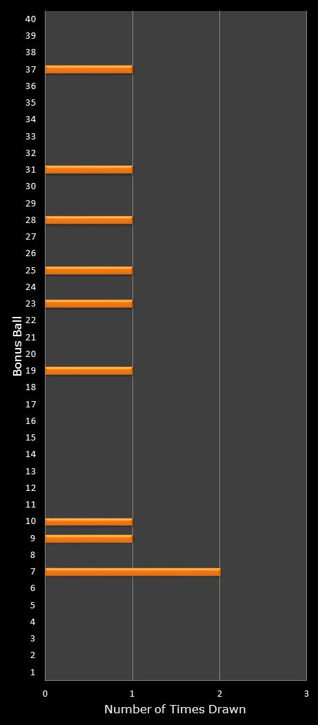 statistics Virginia Bank a Million bonus ball frequency