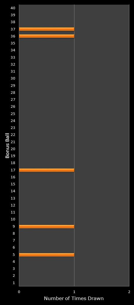 statistics Virginia Bank a Million bonus ball frequency