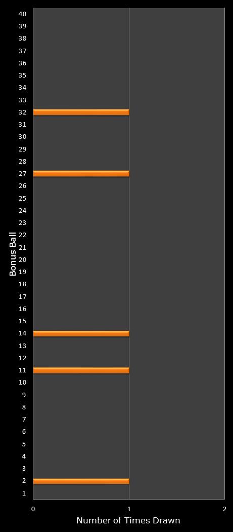 statistics Virginia Bank a Million bonus ball frequency