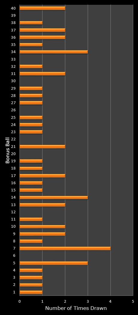 statistics Virginia Bank a Million bonus ball frequency