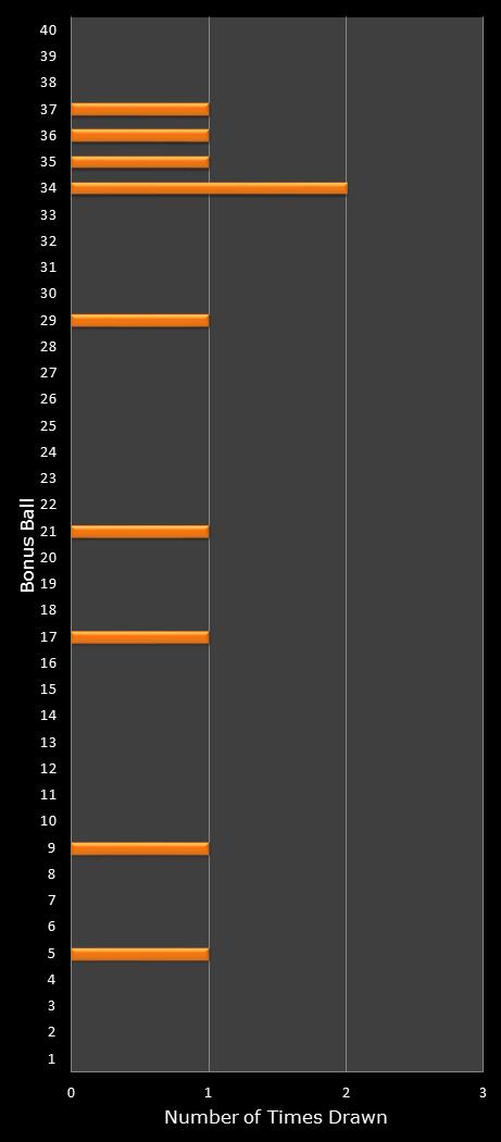 statistics Virginia Bank a Million bonus ball frequency