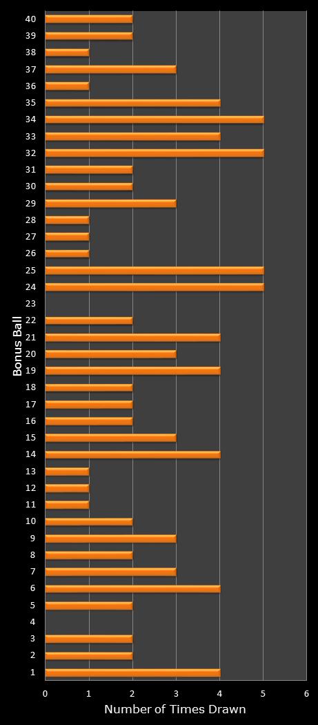 statistics Virginia Bank a Million bonus ball frequency