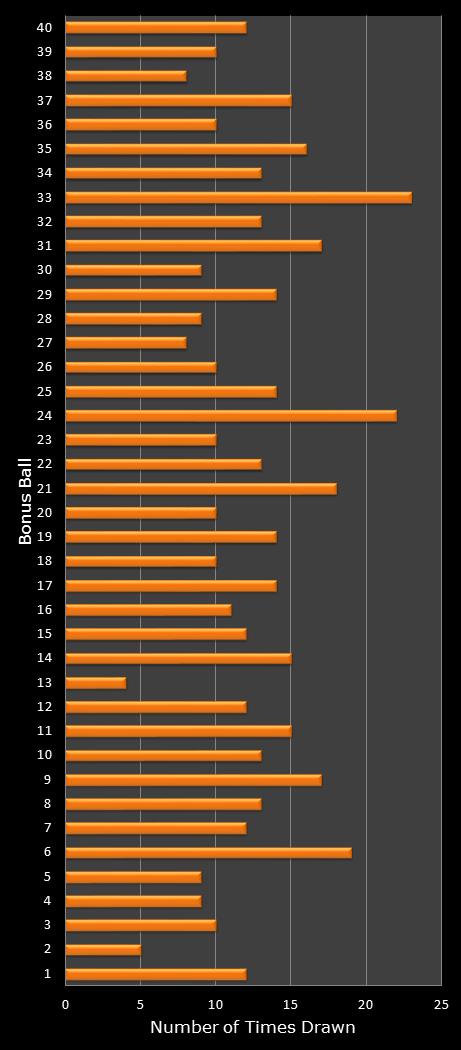 statistics Virginia Bank a Million bonus ball frequency
