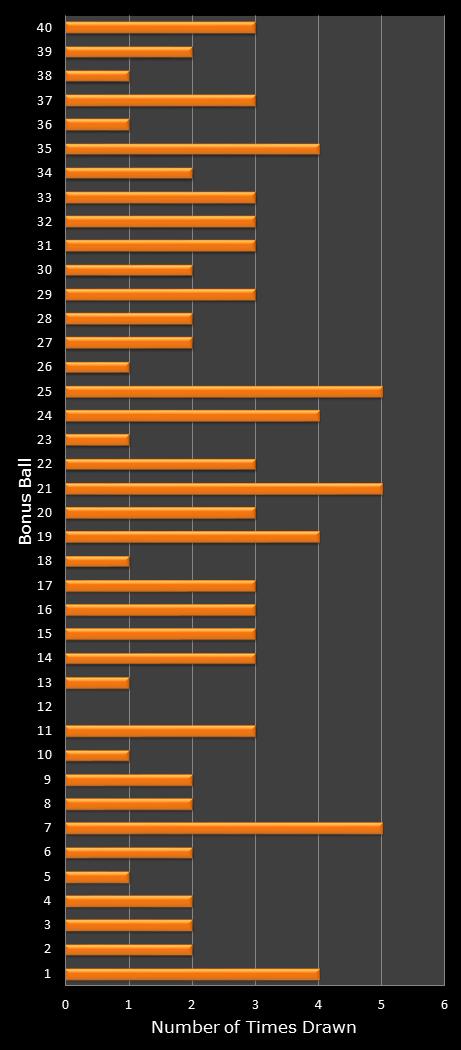 statistics Virginia Bank a Million bonus ball frequency