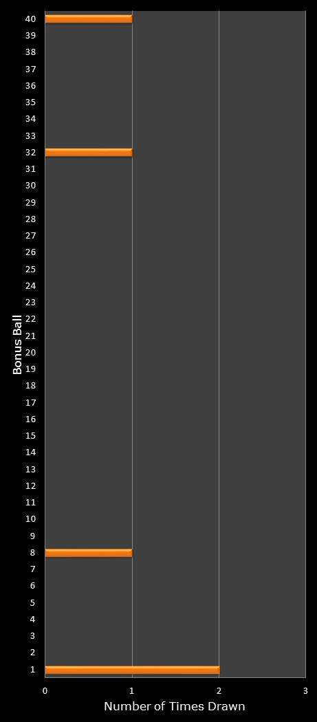 statistics Virginia Bank a Million bonus ball frequency