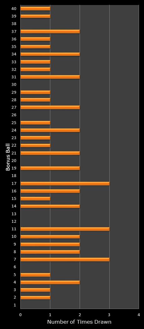 statistics Virginia Bank a Million bonus ball frequency