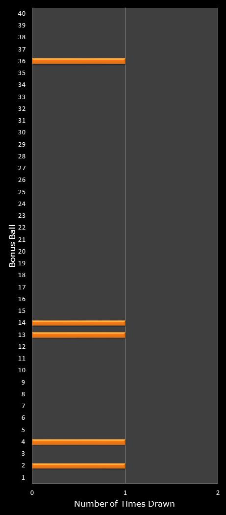 statistics Virginia Bank a Million bonus ball frequency