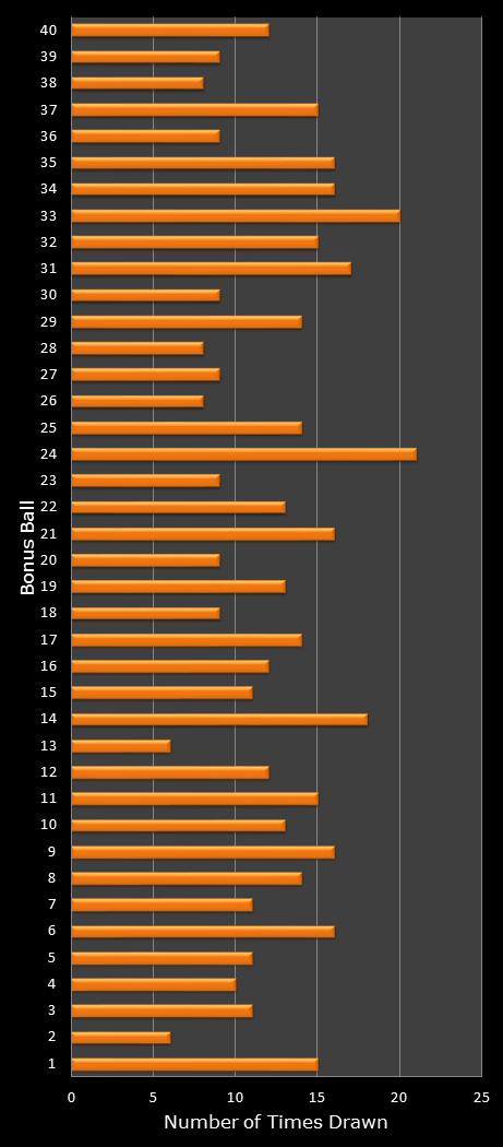 statistics Virginia Bank a Million bonus ball frequency
