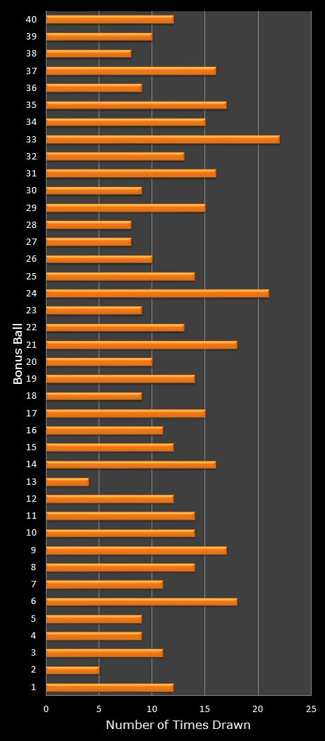 statistics Virginia Bank a Million bonus ball frequency