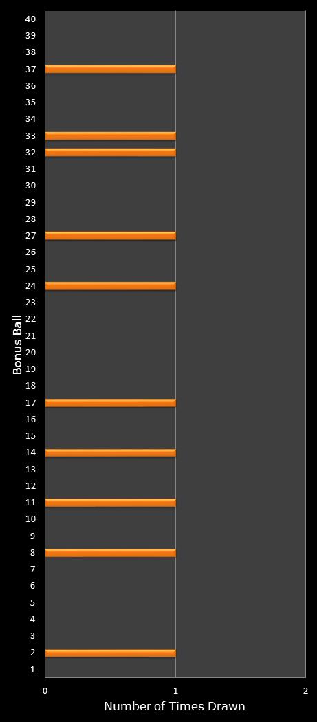 statistics Virginia Bank a Million bonus ball frequency
