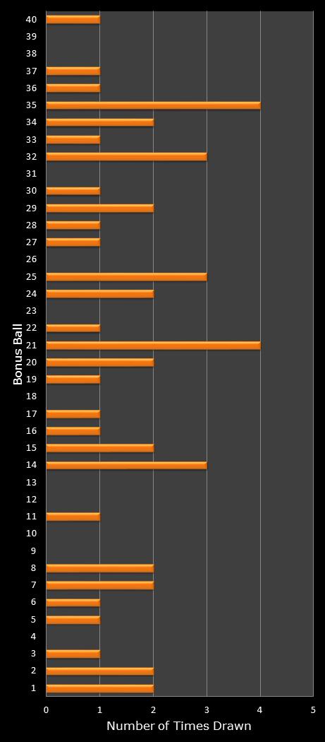 statistics Virginia Bank a Million bonus ball frequency