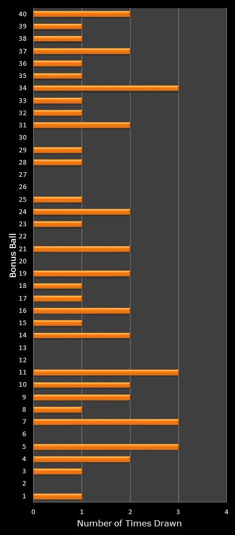 statistics Virginia Bank a Million bonus ball frequency