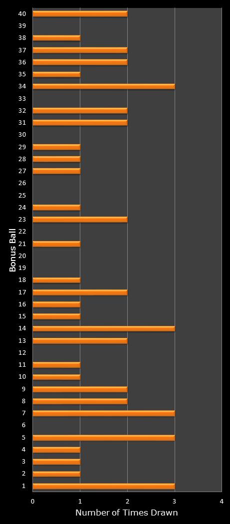 statistics Virginia Bank a Million bonus ball frequency