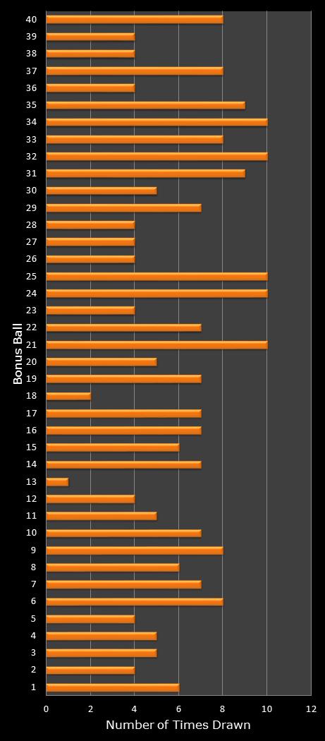 statistics Virginia Bank a Million bonus ball frequency