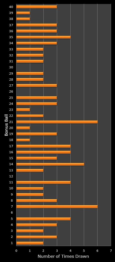statistics Virginia Bank a Million bonus ball frequency
