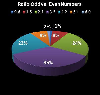 statistics Virginia Bank a Million Ratio Odd vs. Even Numbers