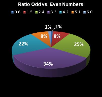 statistics Virginia Bank a Million Ratio Odd vs. Even Numbers