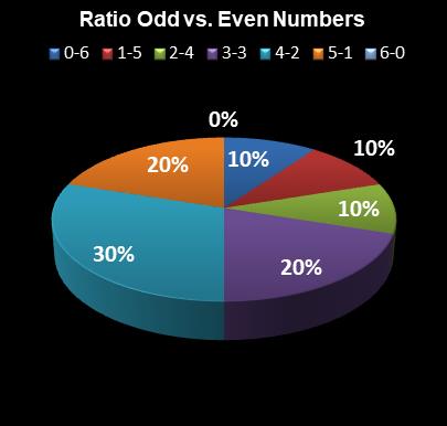 statistics Virginia Bank a Million Ratio Odd vs. Even Numbers