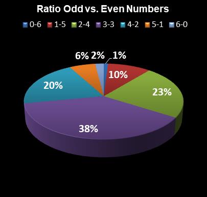 statistics Virginia Bank a Million Ratio Odd vs. Even Numbers