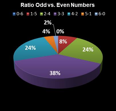 statistics Virginia Bank a Million Ratio Odd vs. Even Numbers