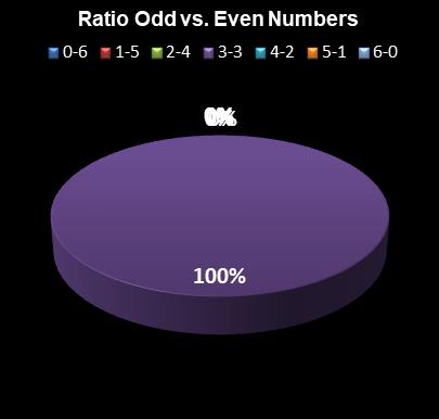 statistics Virginia Bank a Million Ratio Odd vs. Even Numbers