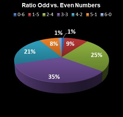 statistics Virginia Bank a Million Ratio Odd vs. Even Numbers
