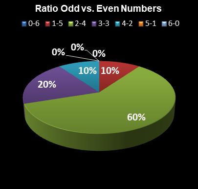 statistics Virginia Bank a Million Ratio Odd vs. Even Numbers