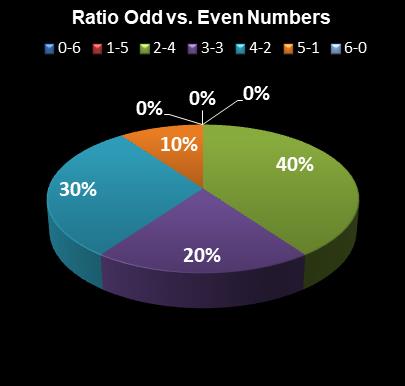 statistics Virginia Bank a Million Ratio Odd vs. Even Numbers