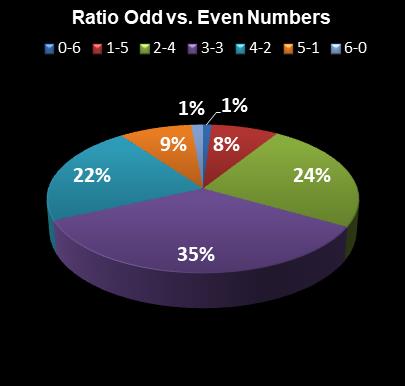 statistics Virginia Bank a Million Ratio Odd vs. Even Numbers