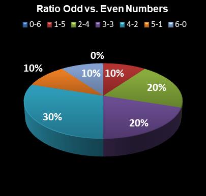 statistics Virginia Bank a Million Ratio Odd vs. Even Numbers