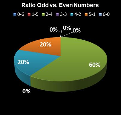 statistics Virginia Bank a Million Ratio Odd vs. Even Numbers
