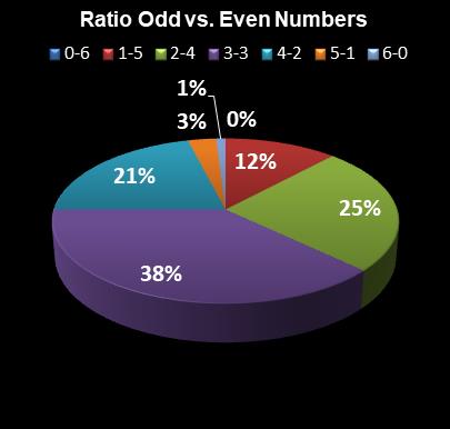 statistics Virginia Bank a Million Ratio Odd vs. Even Numbers
