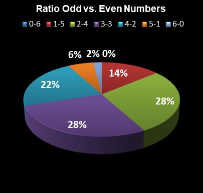 statistics Virginia Bank a Million Ratio Odd vs. Even Numbers