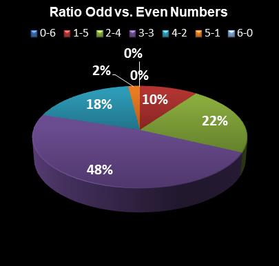 statistics Virginia Bank a Million Ratio Odd vs. Even Numbers