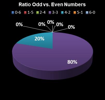 statistics Virginia Bank a Million Ratio Odd vs. Even Numbers