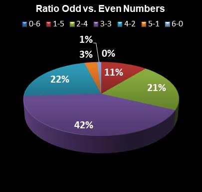 statistics Virginia Bank a Million Ratio Odd vs. Even Numbers