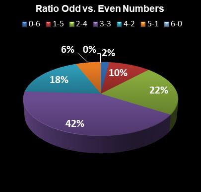 statistics Virginia Bank a Million Ratio Odd vs. Even Numbers