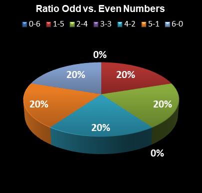 statistics Virginia Bank a Million Ratio Odd vs. Even Numbers
