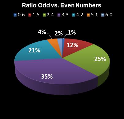 statistics Virginia Bank a Million Ratio Odd vs. Even Numbers