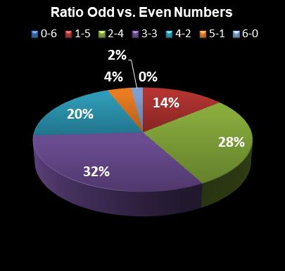 statistics Virginia Bank a Million Ratio Odd vs. Even Numbers