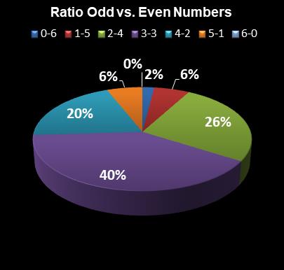 statistics Virginia Bank a Million Ratio Odd vs. Even Numbers