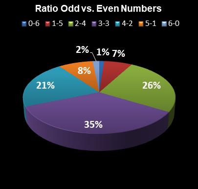 statistics Virginia Bank a Million Ratio Odd vs. Even Numbers