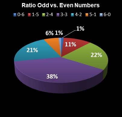 statistics Virginia Bank a Million Ratio Odd vs. Even Numbers