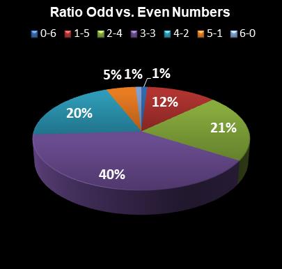 statistics Virginia Bank a Million Ratio Odd vs. Even Numbers