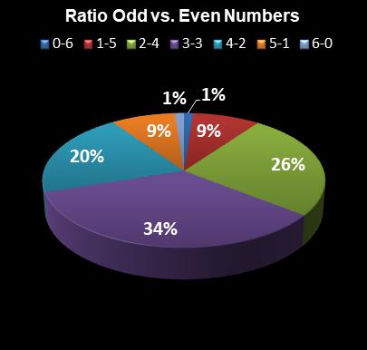 statistics Virginia Bank a Million Ratio Odd vs. Even Numbers